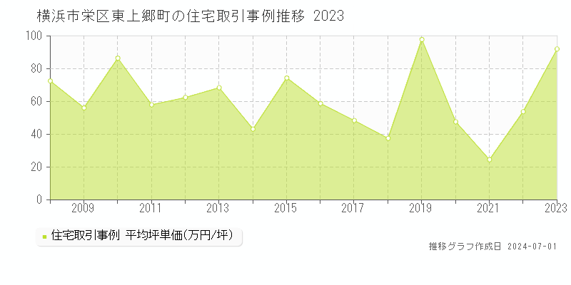 横浜市栄区東上郷町の住宅取引事例推移グラフ 