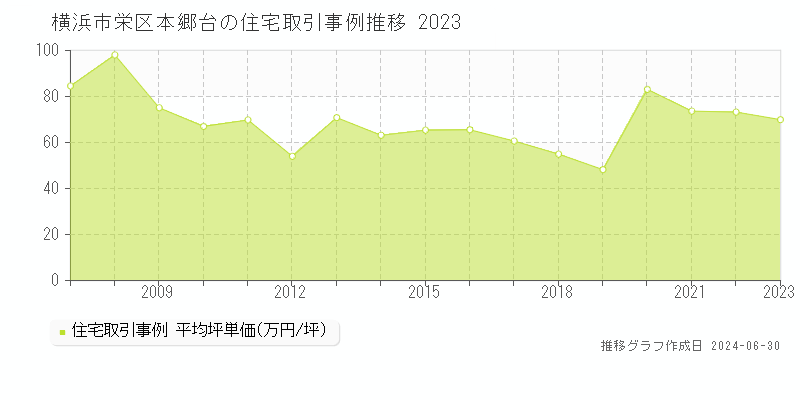 横浜市栄区本郷台の住宅取引事例推移グラフ 
