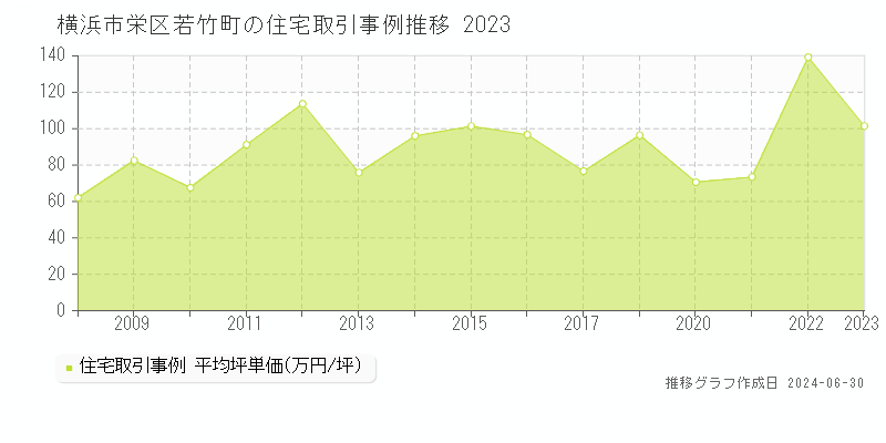 横浜市栄区若竹町の住宅取引事例推移グラフ 