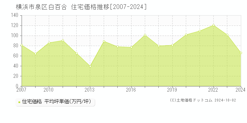 白百合(横浜市泉区)の住宅価格推移グラフ(坪単価)