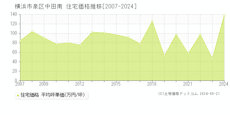 中田南(横浜市泉区)の住宅価格推移グラフ(坪単価)[2007-2024年]