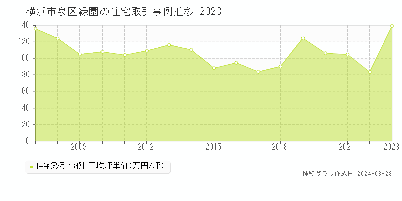 横浜市泉区緑園の住宅取引事例推移グラフ 