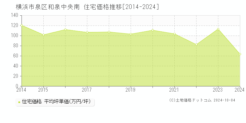 和泉中央南(横浜市泉区)の住宅価格推移グラフ(坪単価)[2014-2024年]