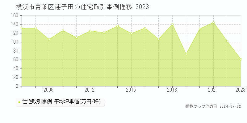 横浜市青葉区荏子田の住宅取引事例推移グラフ 