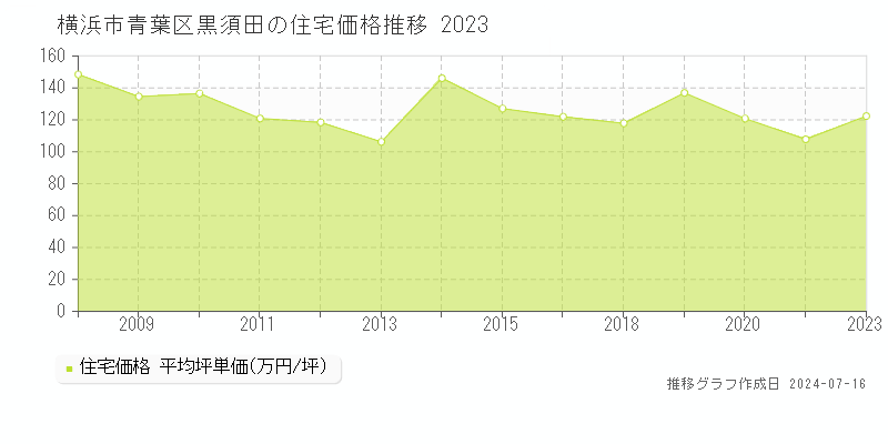 横浜市青葉区黒須田の住宅取引事例推移グラフ 
