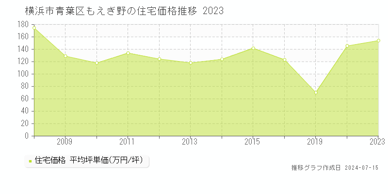 横浜市青葉区もえぎ野の住宅取引事例推移グラフ 