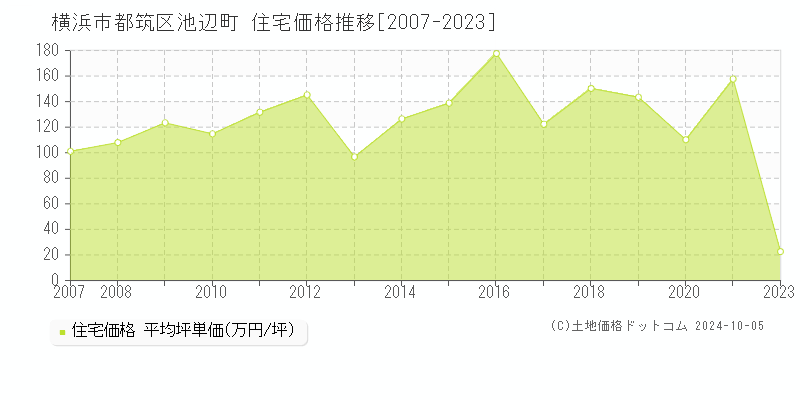 池辺町(横浜市都筑区)の住宅価格推移グラフ(坪単価)[2007-2023年]