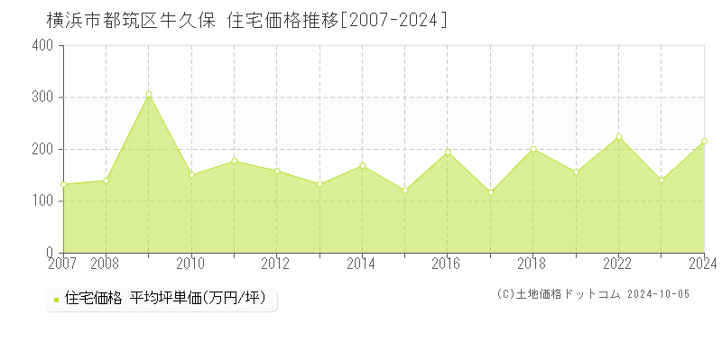 牛久保(横浜市都筑区)の住宅価格推移グラフ(坪単価)[2007-2024年]