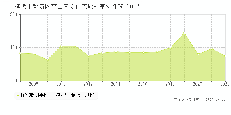 横浜市都筑区荏田南の住宅取引事例推移グラフ 