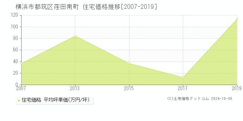 荏田南町(横浜市都筑区)の住宅価格推移グラフ(坪単価)[2007-2019年]