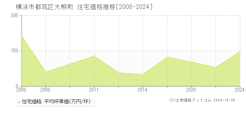 大熊町(横浜市都筑区)の住宅価格推移グラフ(坪単価)[2008-2024年]