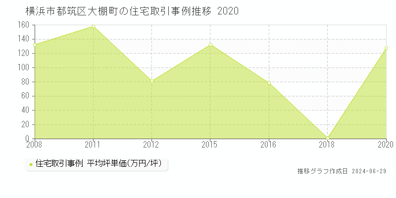 横浜市都筑区大棚町の住宅取引事例推移グラフ 