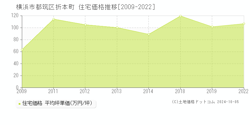 横浜市都筑区折本町の住宅取引事例推移グラフ 