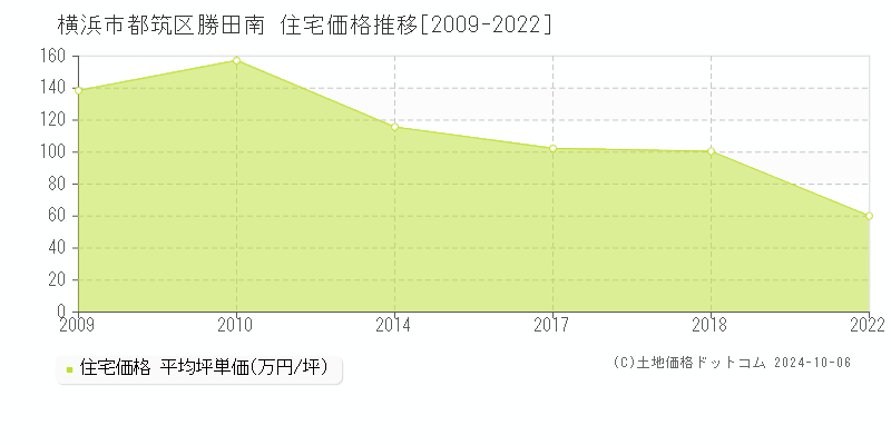 勝田南(横浜市都筑区)の住宅価格推移グラフ(坪単価)[2009-2022年]