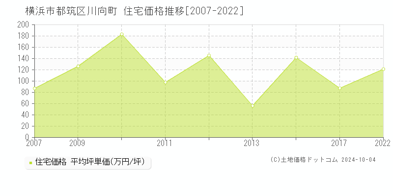 川向町(横浜市都筑区)の住宅価格推移グラフ(坪単価)[2007-2022年]