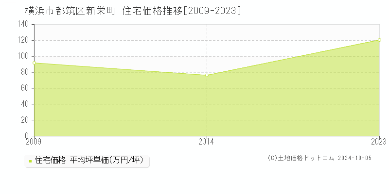 新栄町(横浜市都筑区)の住宅価格推移グラフ(坪単価)[2009-2023年]