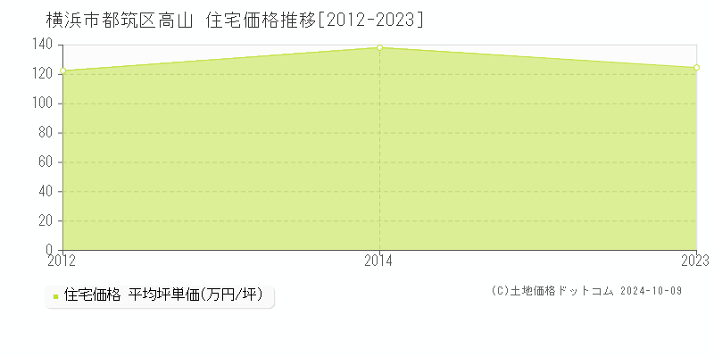 高山(横浜市都筑区)の住宅価格推移グラフ(坪単価)[2012-2023年]