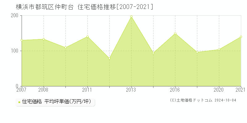 仲町台(横浜市都筑区)の住宅価格推移グラフ(坪単価)[2007-2021年]