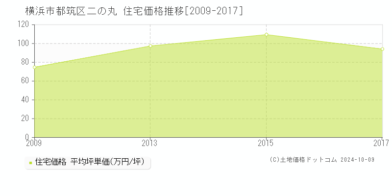 二の丸(横浜市都筑区)の住宅価格推移グラフ(坪単価)[2009-2017年]