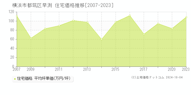 早渕(横浜市都筑区)の住宅価格推移グラフ(坪単価)[2007-2023年]