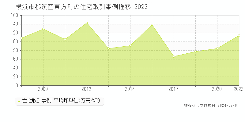 横浜市都筑区東方町の住宅取引事例推移グラフ 