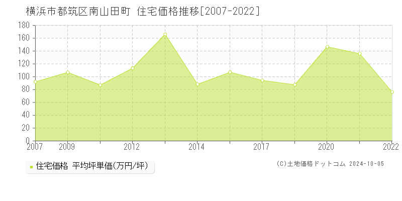 南山田町(横浜市都筑区)の住宅価格推移グラフ(坪単価)[2007-2022年]