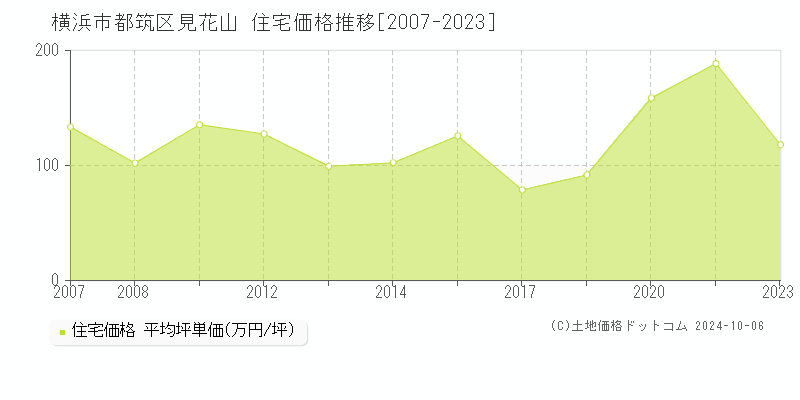 見花山(横浜市都筑区)の住宅価格推移グラフ(坪単価)[2007-2023年]