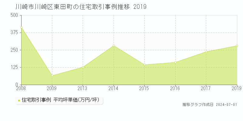 川崎市川崎区東田町の住宅取引事例推移グラフ 