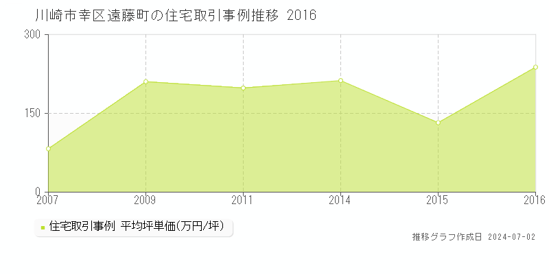 川崎市幸区遠藤町の住宅取引事例推移グラフ 