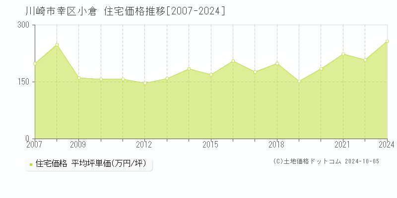 小倉(川崎市幸区)の住宅価格推移グラフ(坪単価)[2007-2024年]