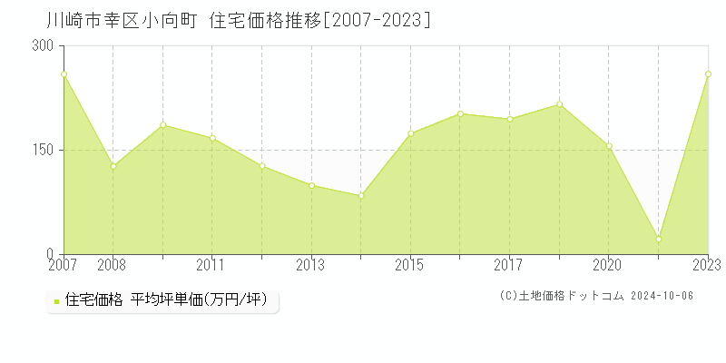 小向町(川崎市幸区)の住宅価格推移グラフ(坪単価)[2007-2023年]