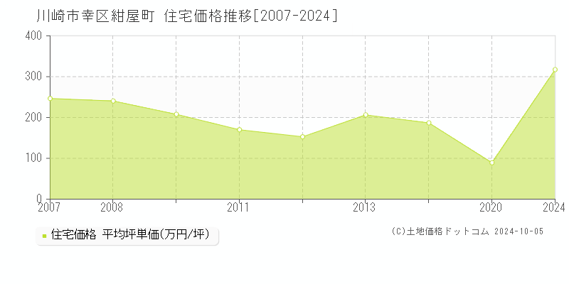 紺屋町(川崎市幸区)の住宅価格推移グラフ(坪単価)[2007-2024年]