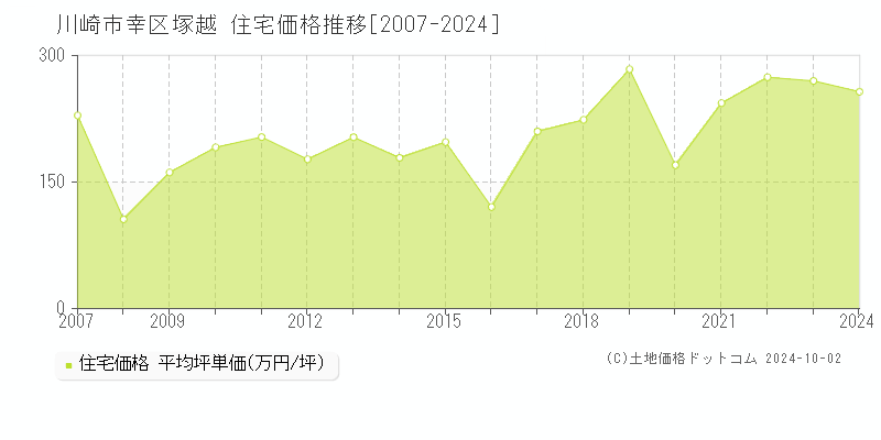 塚越(川崎市幸区)の住宅価格推移グラフ(坪単価)[2007-2024年]