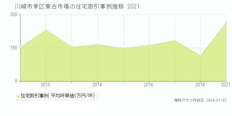 川崎市幸区東古市場の住宅取引事例推移グラフ 