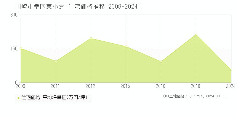 東小倉(川崎市幸区)の住宅価格推移グラフ(坪単価)[2009-2024年]