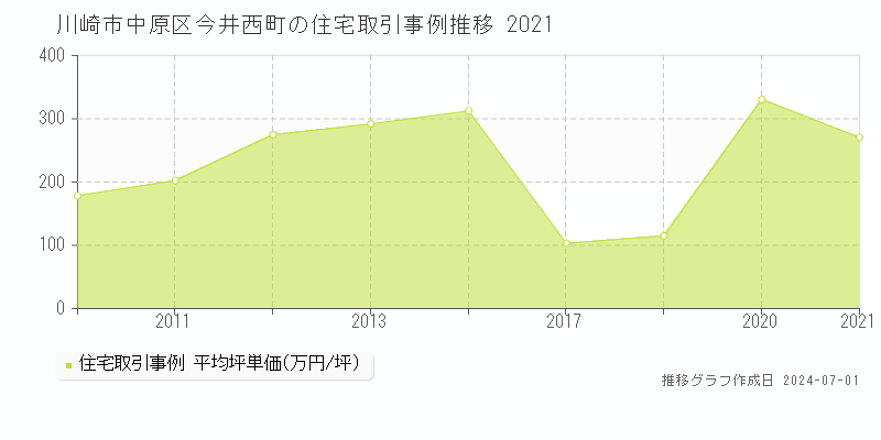 川崎市中原区今井西町の住宅取引事例推移グラフ 