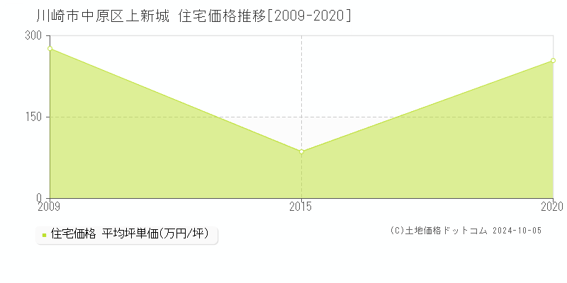 上新城(川崎市中原区)の住宅価格推移グラフ(坪単価)[2009-2020年]