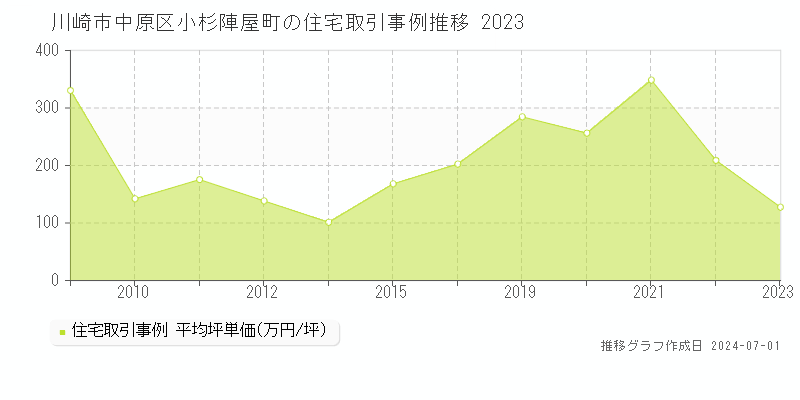 川崎市中原区小杉陣屋町の住宅取引事例推移グラフ 
