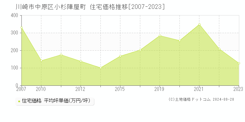 小杉陣屋町(川崎市中原区)の住宅価格推移グラフ(坪単価)[2007-2023年]