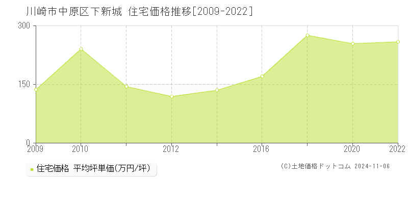 下新城(川崎市中原区)の住宅価格推移グラフ(坪単価)[2009-2022年]