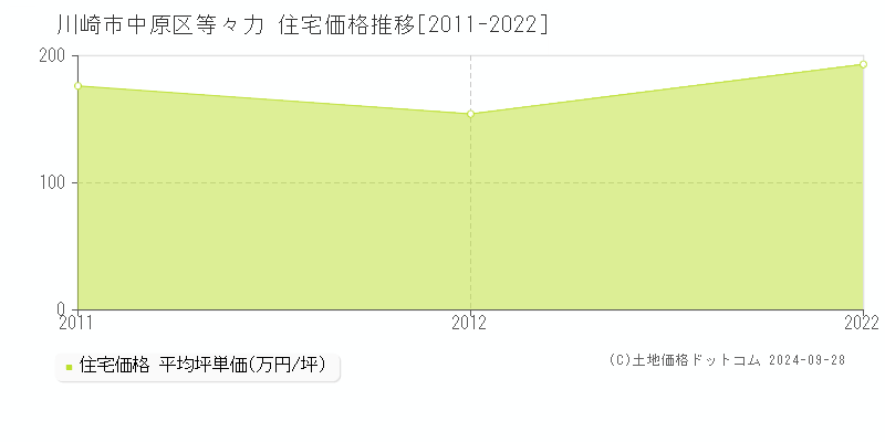 等々力(川崎市中原区)の住宅価格推移グラフ(坪単価)[2011-2022年]