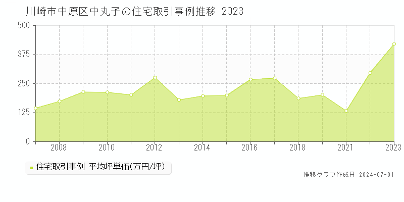 川崎市中原区中丸子の住宅取引事例推移グラフ 