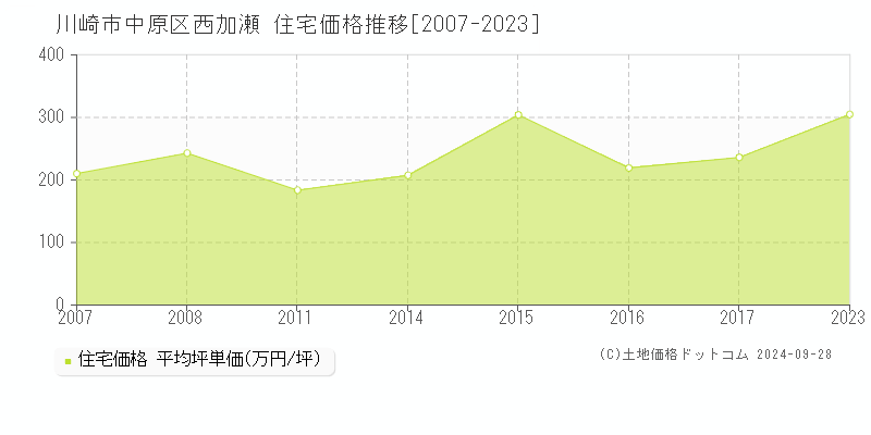 西加瀬(川崎市中原区)の住宅価格推移グラフ(坪単価)[2007-2023年]