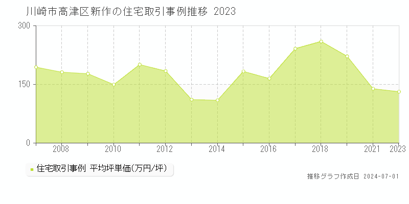 川崎市高津区新作の住宅取引事例推移グラフ 