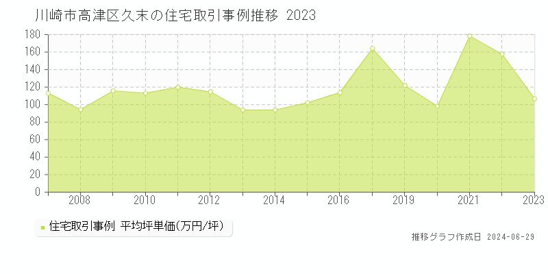 川崎市高津区久末の住宅取引事例推移グラフ 