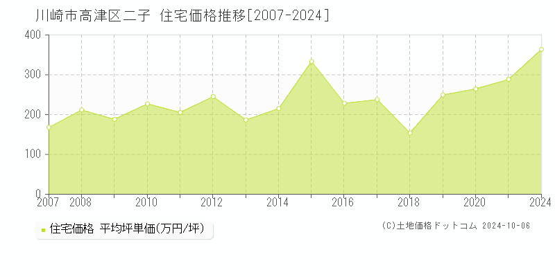 二子(川崎市高津区)の住宅価格推移グラフ(坪単価)[2007-2024年]