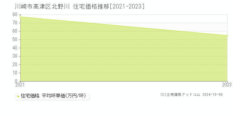 北野川(川崎市高津区)の住宅価格推移グラフ(坪単価)[2021-2023年]