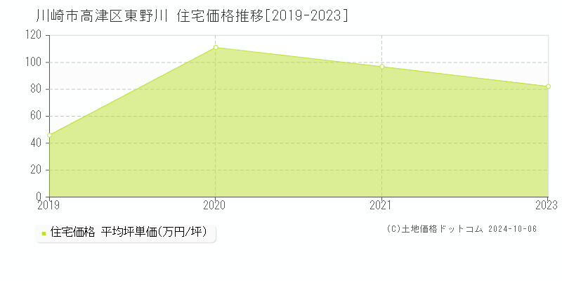 東野川(川崎市高津区)の住宅価格推移グラフ(坪単価)[2019-2023年]