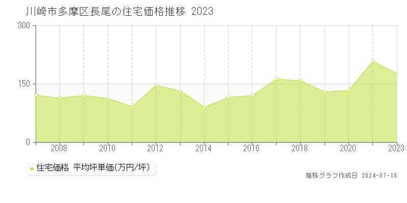 川崎市多摩区長尾の住宅取引事例推移グラフ 