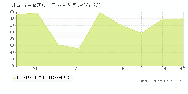 川崎市多摩区東三田の住宅取引事例推移グラフ 